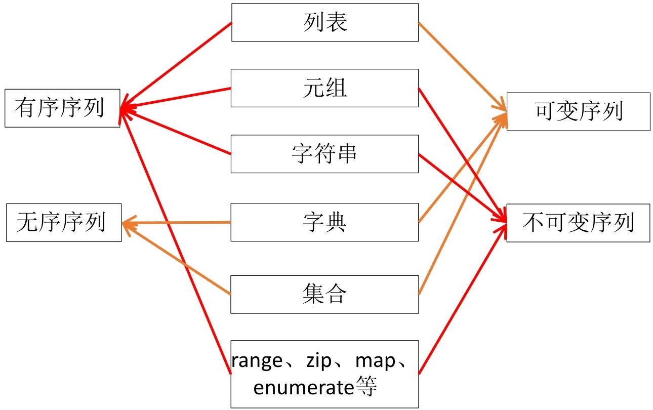 数据结构和序列.jpeg