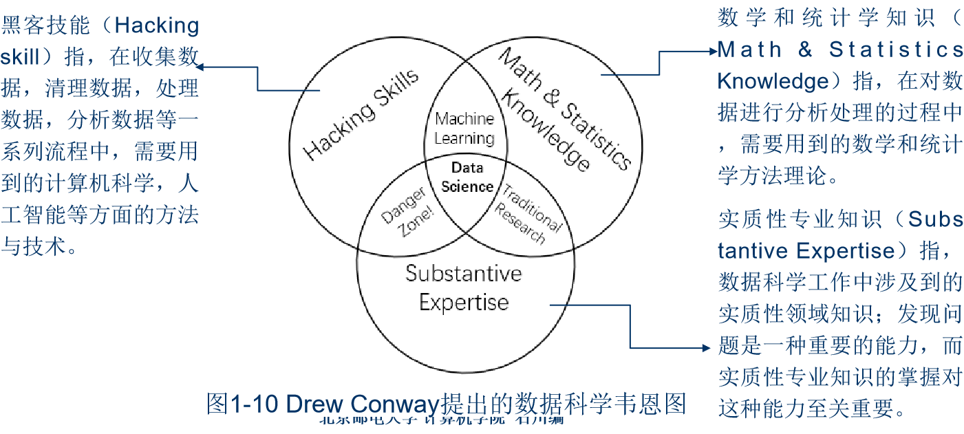 图1-10Drew Conway提出的数据科学韦恩图.jpg