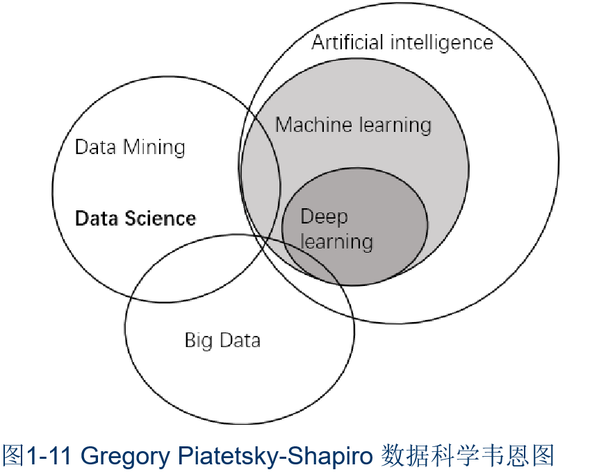 图1-11Gregory Piatetsky-Shapiro 数据科学韦恩图.jpg