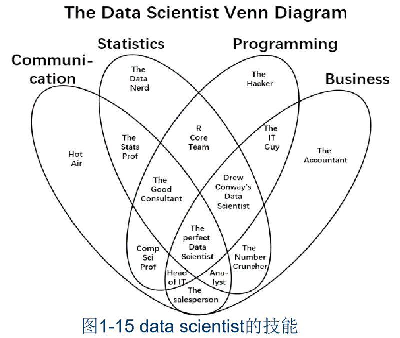 图1-15data scientist的技能.jpg