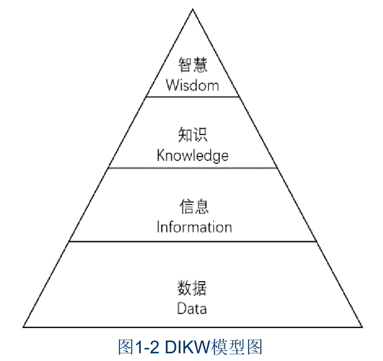 图1-2DIKW模型图.jpg