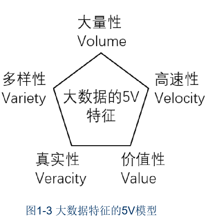 图1-3大数据特征的5V模型.jpg