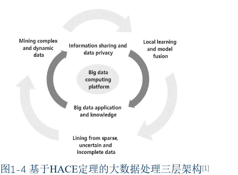 图1-4基于HACE定理的大数据处理三层架构.jpg