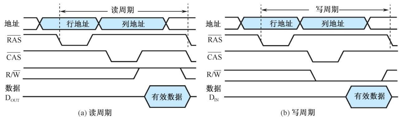 DRAM的读写周期时序图.jpeg