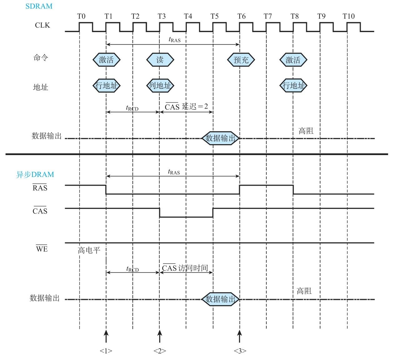 SDRAM和异步DRAM 的读操作时序.jpeg