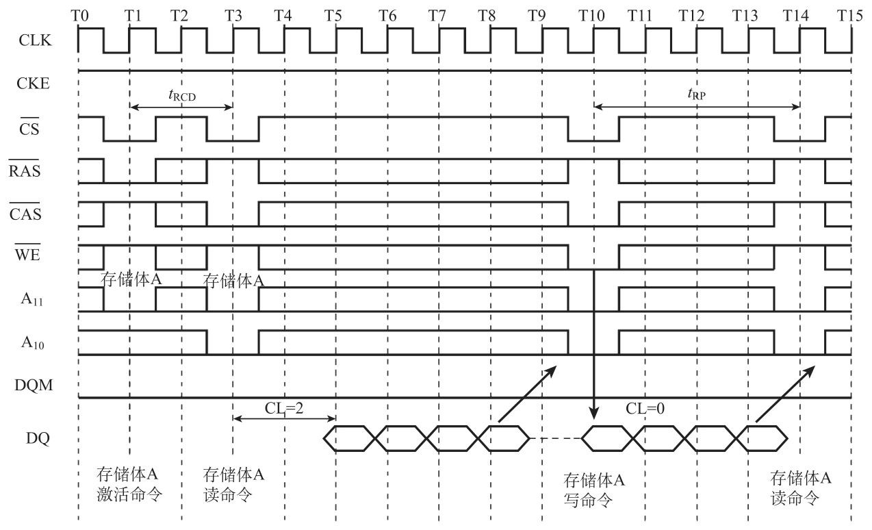 SDRAM读和写命令.jpeg