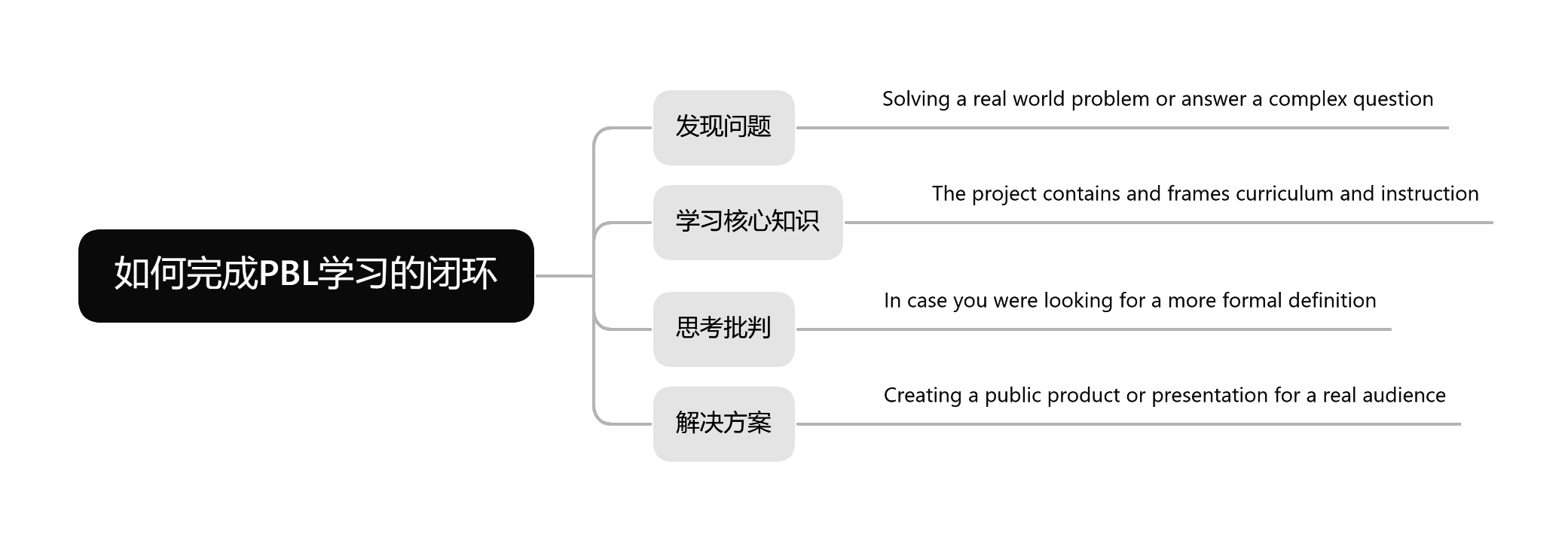如何完成PBL学习的闭环.png