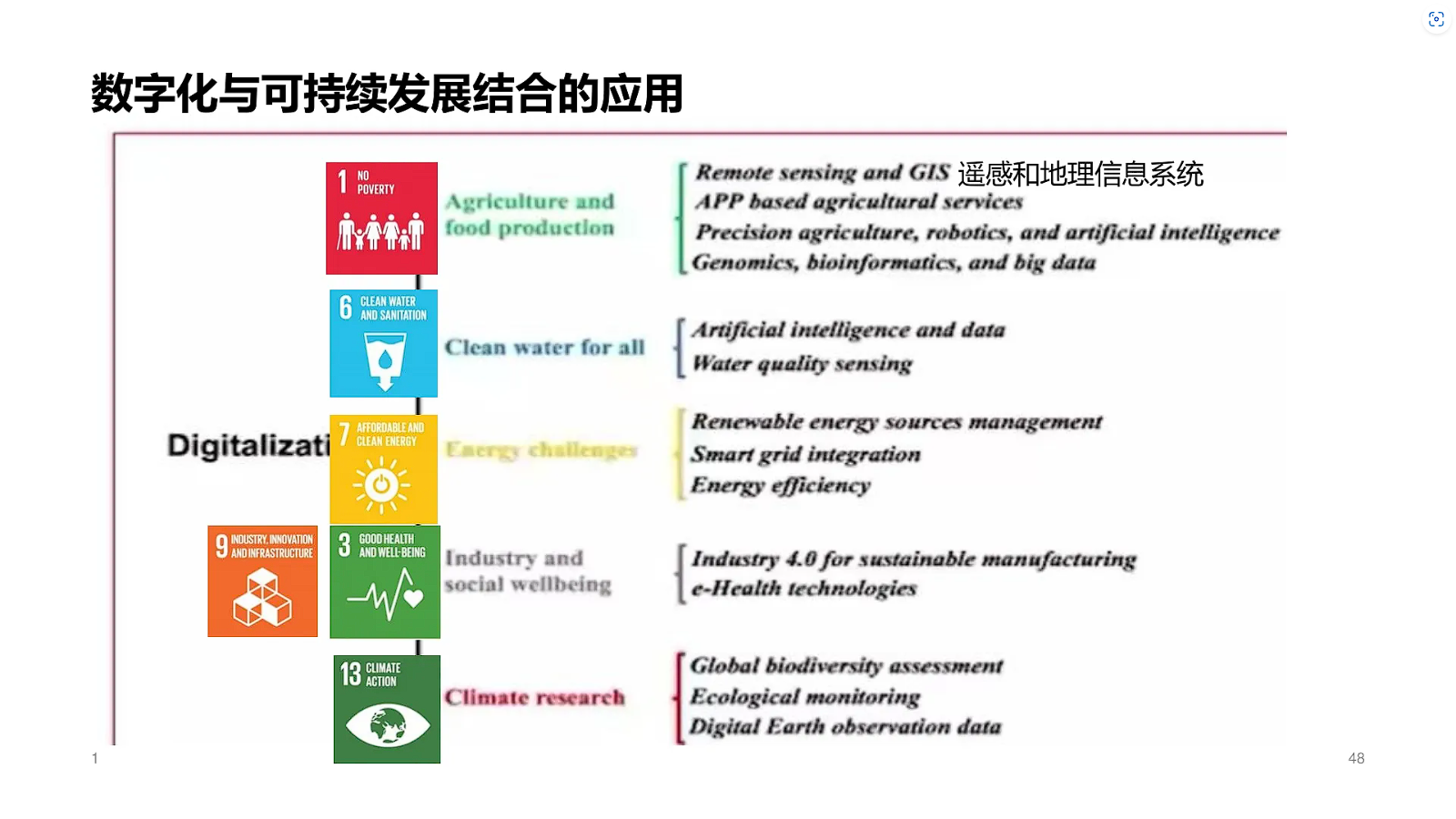 数字化与可持续发展结合的应用.png