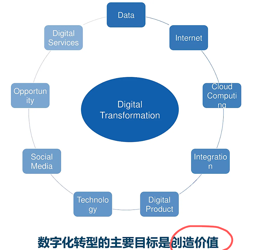数字化转型的主要目标是创造价值.png